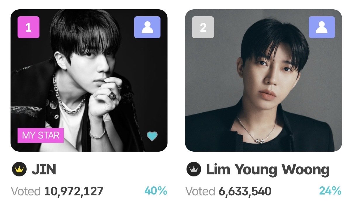 seokjinva's tweet photo. D-11

TMA 2026 FAN N STAR - MYSTAR Male

Rank: #1 - 40%
- Gap to #2: 4.338.587 🔥🔥

Keep voting, complete your missions. 
If you are able to get Fanbership!

You can use
1) Regular Stars
2) Rainbow Stars
3) Video Votes

Voting ends on August 17, 12:00 PM KST 

Keep going!! https://t.co/YwU13kn3dl