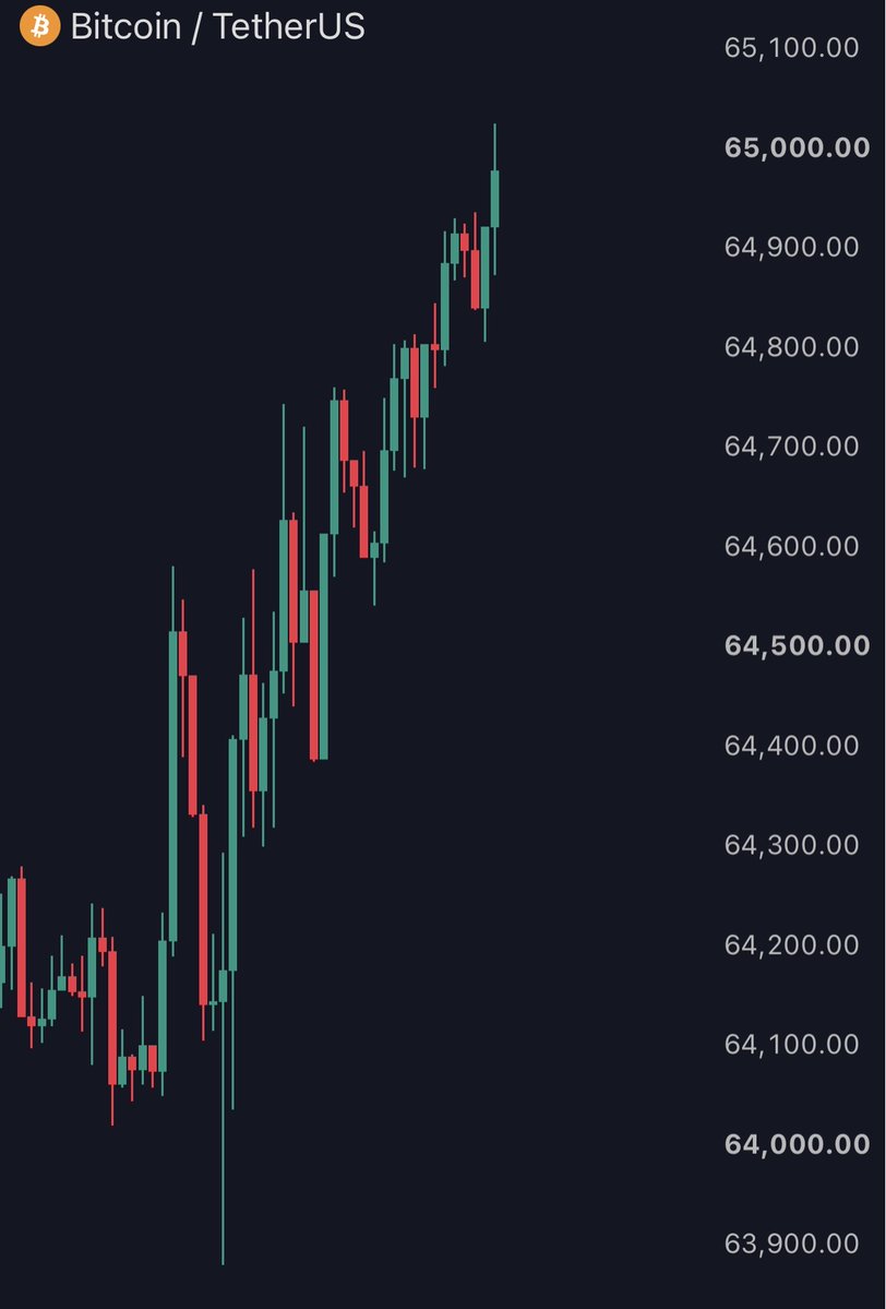 cryptorover's tweet photo. BOOM 🚀 Bitcoin just reclaimed $65,000! https://t.co/bqxvI6AR5O