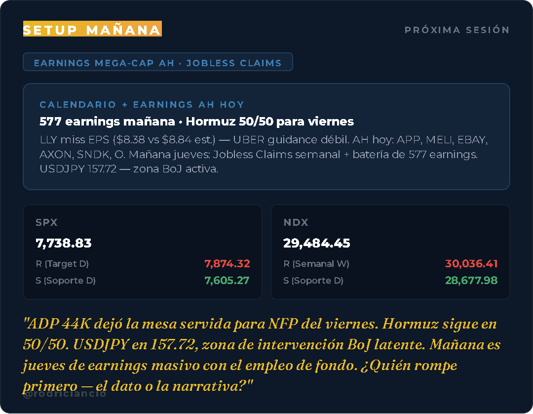 rodriciancio's tweet photo. Mañana jueves:
577 earnings + #Joblessclaims + #Hormuz 50/50 para viernes.
#USDJPY 157.72 en zona BoJ.
#LLY miss y #UBER guidance débil condicionan apertura.
¿El #ADP 44K fue ruido o señal?