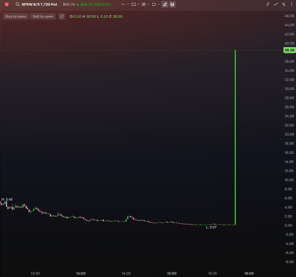 _B00mb0tz_'s tweet photo. @TheTradingNinja 7720's went .05 ---> 38.50 ... I hit market and got 2.25 lol... Agonizing but good call!! https://t.co/7VY4gUXtnU