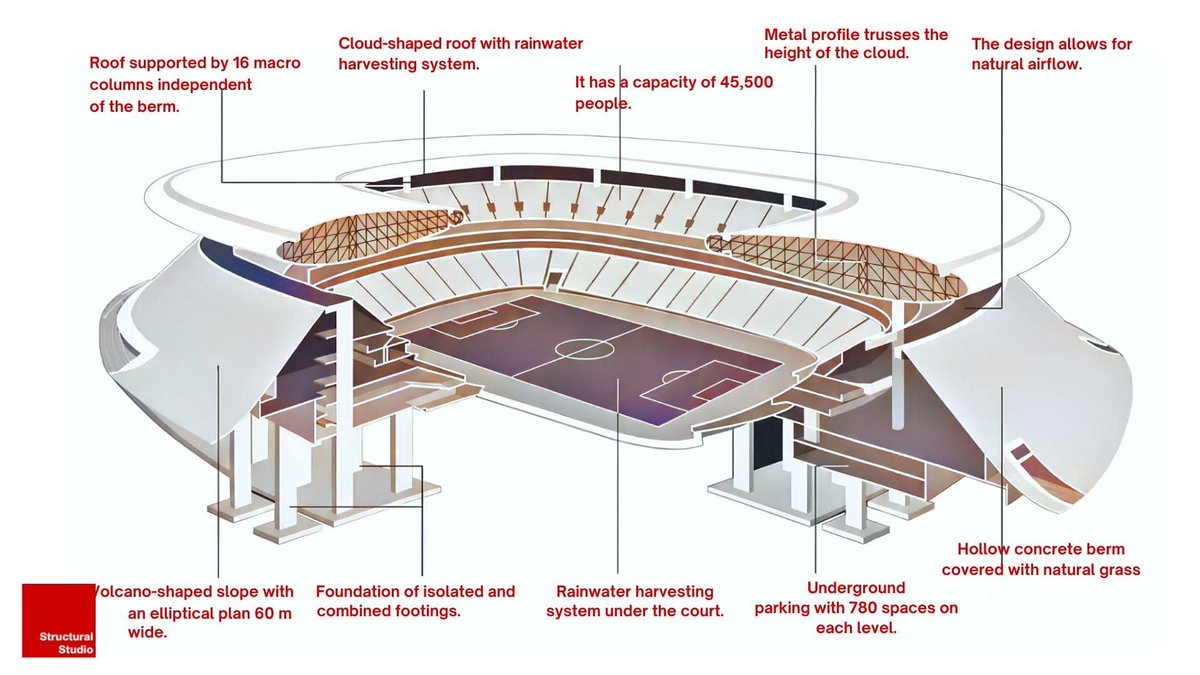 MXESTADIOS's tweet photo. La construcción del Estadio Akron a detalle. 
Una maravilla de ingeniería. https://t.co/9i7r0cECuw