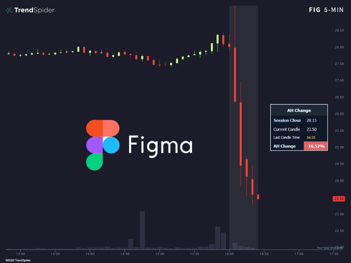 TrendSpider's tweet photo. $FIG DOWN ON A DOUBLE BEAT &amp; RAISED GUIDANCE 🩸

Q2 Adj. EPS: $0.08 vs $0.04 est
Q2 Sales: $370.083M vs $351.560M est

Raised FY2026 Sales Guidance

🟥 -16.52% https://t.co/PDqjNMuvMg