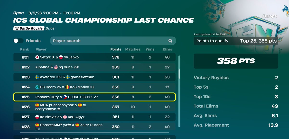 HutyFN's tweet photo. 25th AHAHA QUALED GLCQ @F1shyX_ @CoachE11even 

COULDNT QUE FIRST 35 MIN CUZ TPM AND FISHYX SOLO CLUTCH LAST GAME BEST PLAYER YEEEEEEES THE PERFECT SCRIPT @Pandore_esport https://t.co/TK80CBbalC