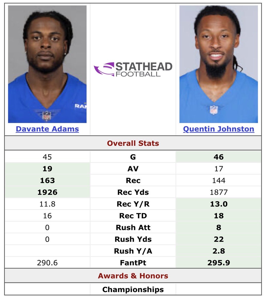BoltUpYo's tweet photo. Davante Adams is one of many reminders that an NFL career isn’t defined by its first three seasons.

Make Year 4 special, Quentin Johnston. #BoltUp https://t.co/3bYqjb4xmp