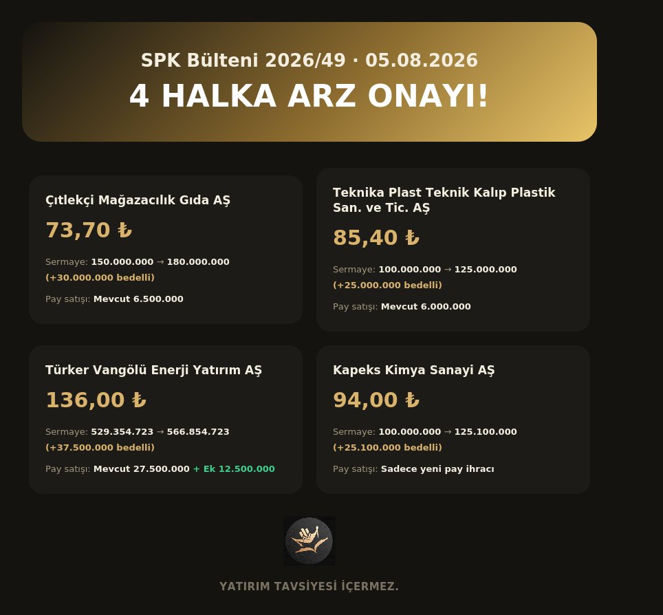 Efendiiler's tweet photo. SPK, ortalık duruldu dedi ve 4 tane daha halka arz yapıştırdı. 

  • Çitlekçi Mağazacılık Gıda AŞ 73,70 TL fiyattan 36,5 milyon lot satış yapılacak. Arz büyüklüğü: 2,69 milyar TL  

• Teknika Plast Teknik Kalıp Plastik Sanayi ve Ticaret AŞ 85,40 TL fiyattan 31 milyon lot satış yapılacak. Arz büyüklüğü: 2,65 milyar TL  

• Türker Vangölü Enerji Yatırım AŞ 136,00 TL fiyattan 77,5 milyon lot satış yapılacak. Arz büyüklüğü: 10,54 milyar TL 

 • Kapeks Kimya Sanayi AŞ 94,00 TL fiyattan 25 milyon lot satış yapılacak. Arz büyüklüğü: 2,35 milyar TL  

Toplamda yaklaşık 18,23 milyar TL büyüklüğünde 4 halka arz SPK'dan onay aldı.

#halkaarz