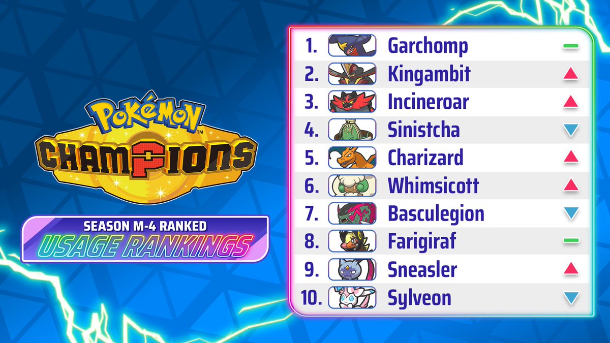 Pokemon_Champs's tweet photo. With Season M-4 wrapped up, take a look at the final usage statistics for #PokemonVGC Ranked Battles 📈

Fun fact: Staraptor barely misses the list, coming in at 11th. Will Season M-5 be its breakthrough?

#PokemonChampions https://t.co/gfjiPMkz77