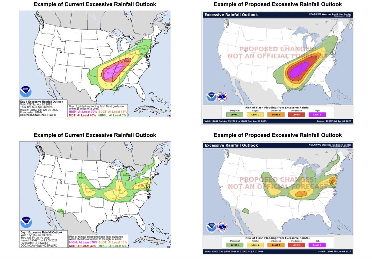 PettusWX's tweet photo. New proposed changes to WPC's Excessive Rainfall Outlook add 5 outlook tiers rather than the existing 4 tiers. This would specifically add an "Enhanced Risk", similar to what the current SPC severe weather convective outlooks have.

https://t.co/NmSZCYU6jk https://t.co/3vWByfrBZs