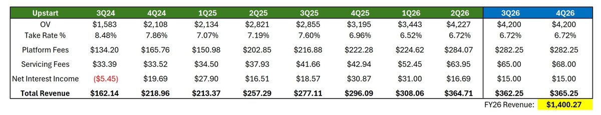 HenryInvests's tweet photo. Luckily, we have #UTPI which in combo with other variables is a great leading indicator.
If you just run simple math on the OV needed to arrive at $1.4B this year - based on the 2Q26 Take Rate (which I define as platform fees / OV) plus some growth rates for Servicing and NII - it's really not much to meet the guide.
Macro could cause this to be more challenging, but as long as UMI does not materially up-tick, the writing is on the wall here for UPST to come in here with a FY topline beat.
My take is Gu is managing expectations for a beat and raise into the end of this year.