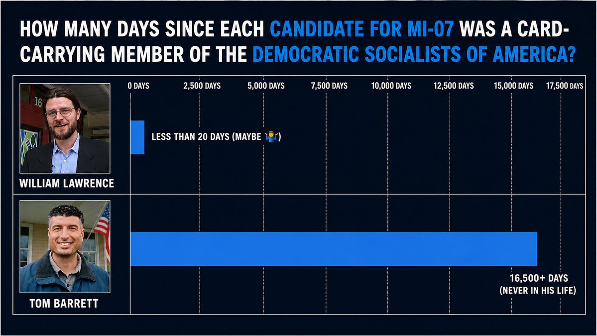 tombarrettmi7's tweet photo. Will Lawrence can’t explain why he let his Democratic Socialists of America membership expire a month ago …

Because he’s still a member of the DSA, just without the card. He knows hardworking Michiganders oppose his extremism, so he’s trying to cover up his beliefs. But we’ve got all the receipts.