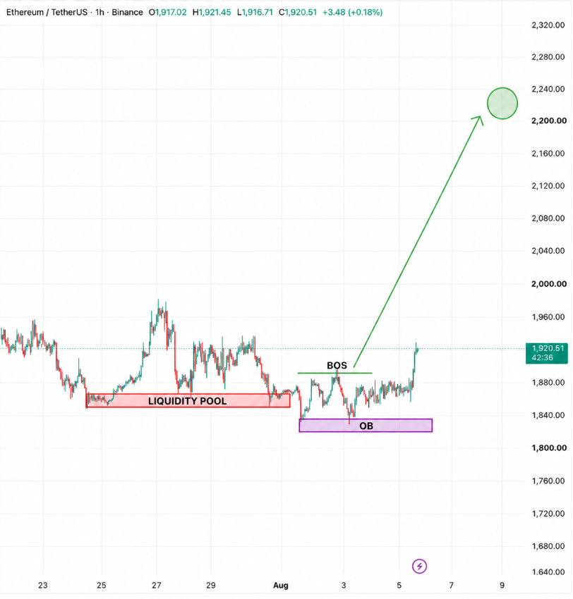 pensionusdt's tweet photo. my $2,222 $ETH by the end of august thesis hasn’t changed.

ct is still bearish, but eth looks oversold after getting sold hard into the month.

l2 activity keeps growing, robinhood chain is bringing more attention back to ethereum and tom lee is still adding size.

the chart finally broke structure.

i think ETH catches up fast from here.