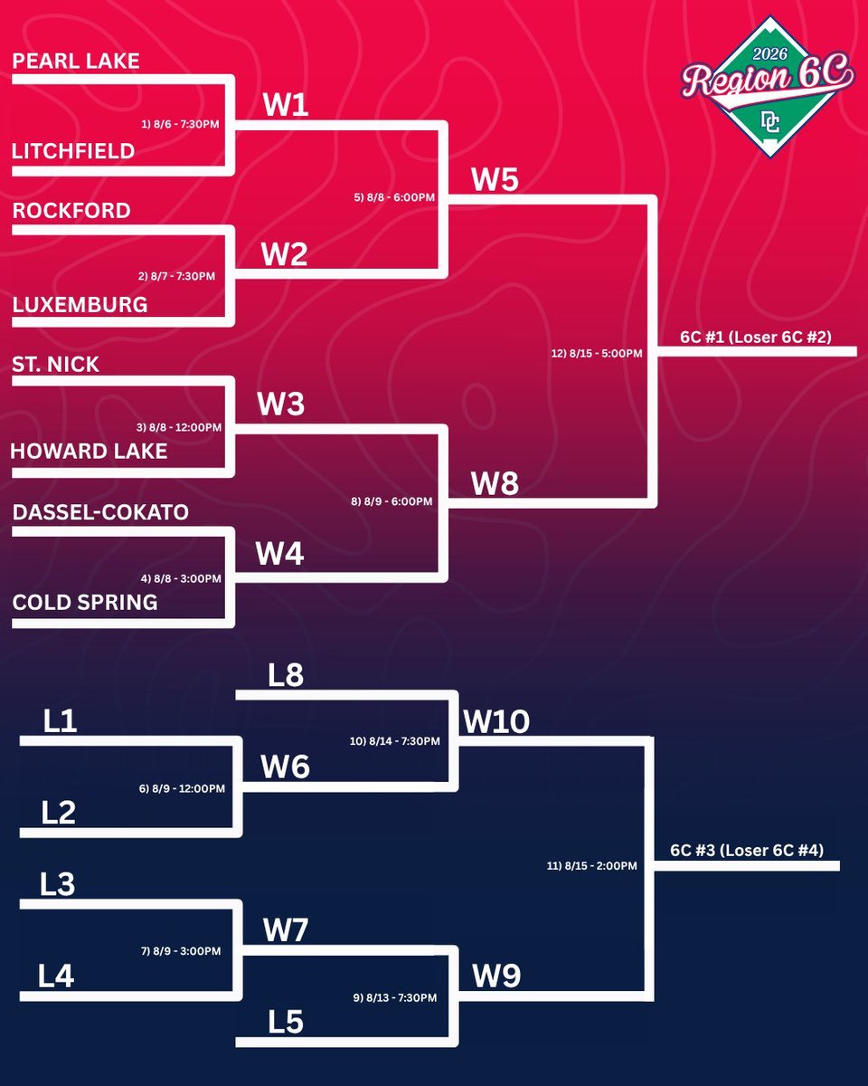 CVLBaseball's tweet photo. Here is your Region 6C bracket. Courtesy of the host @DCSaints https://t.co/XYgNDWTwRu