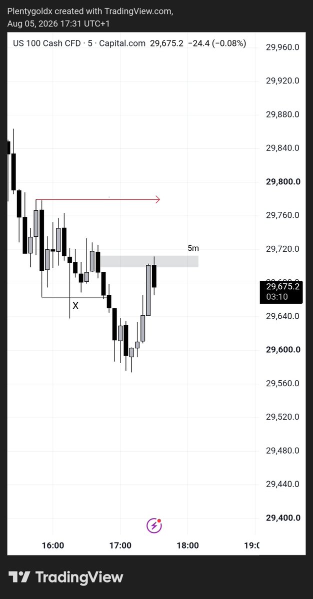 Plentygoldx's tweet photo. Transitioned my SSC system over to indices. +4R on Nasdaq today. 🎯

FX traders who expanded into #Futures what was your biggest adjustment with volatility and timing? https://t.co/8KrO23RKDh