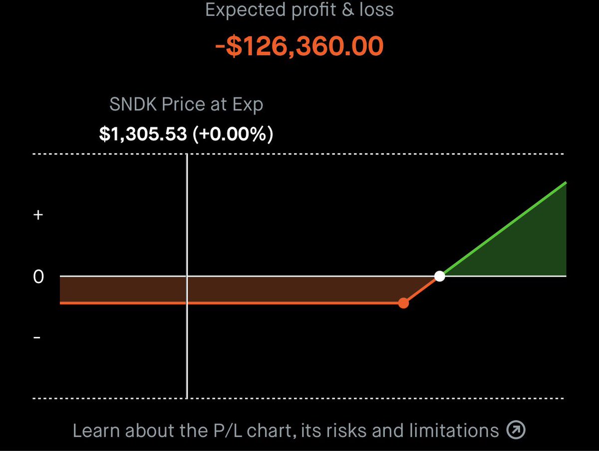 clintoptions's tweet photo. Ya, this one is going to hurt $SNDK https://t.co/gvuh4RthPO