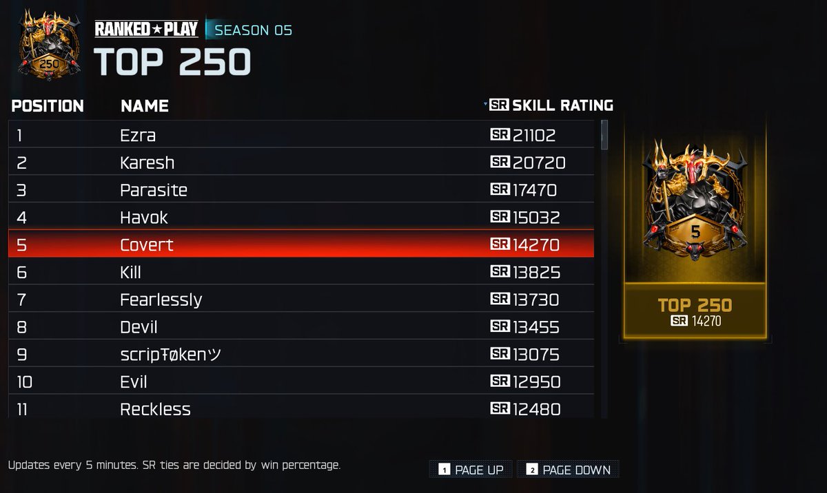 FarbodJalaliTTV's tweet photo. Covert#7942117

T250 first page Top 5 Hard Walling/ Aimlocking through walls. Fully blatant preshooting during the whole game.

His account is also listed up for sale since he wants to make a quick buck before he gets banned. @Parasite I know you don’t like to reply to my posts but please check this one.

How did he blatantly cheat his way up to top 5 without any detection? Pls review and ban. @CallofDutyCM @Parasite @TreyarchCM
