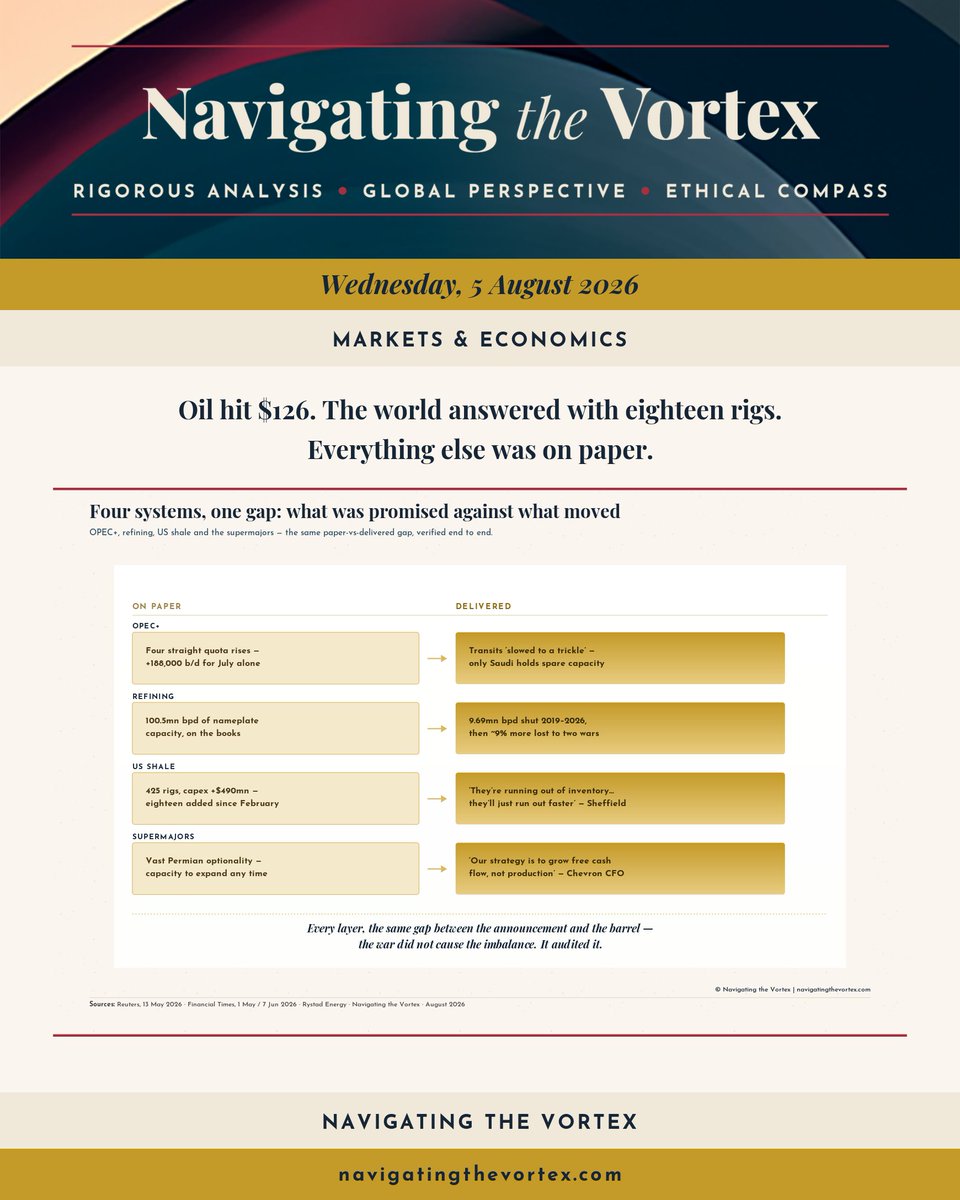 navvortex's tweet photo. Oil hit $126. The world answered with eighteen rigs. Everything else was on paper.

The war didn't cause the imbalance — it audited it. https://t.co/aEcgCKqbNB