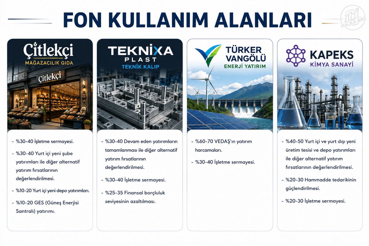 halkaarzozel's tweet photo. 4 ARZ FON KULLANIM ALANLARI👇🏻

Çitlekçi Mağazacılık
Teknika Plast Kalıp
Türker Vangölü Enerji
Kapeks Kimya

Taslak izahname bilgileridir, değişebilir. Herkes çalıp paylaşmadan emeğe saygı açısından beğen, kaydet.✅ #halkaarz https://t.co/76Ny8GLMZ5