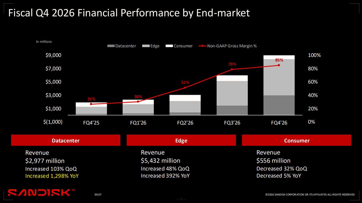 TrendSpider's tweet photo. Sandisk $SNDK data center revenue jumped +103% from last quarter and +1,298% YoY 🤯 https://t.co/dWFJZRFYzM