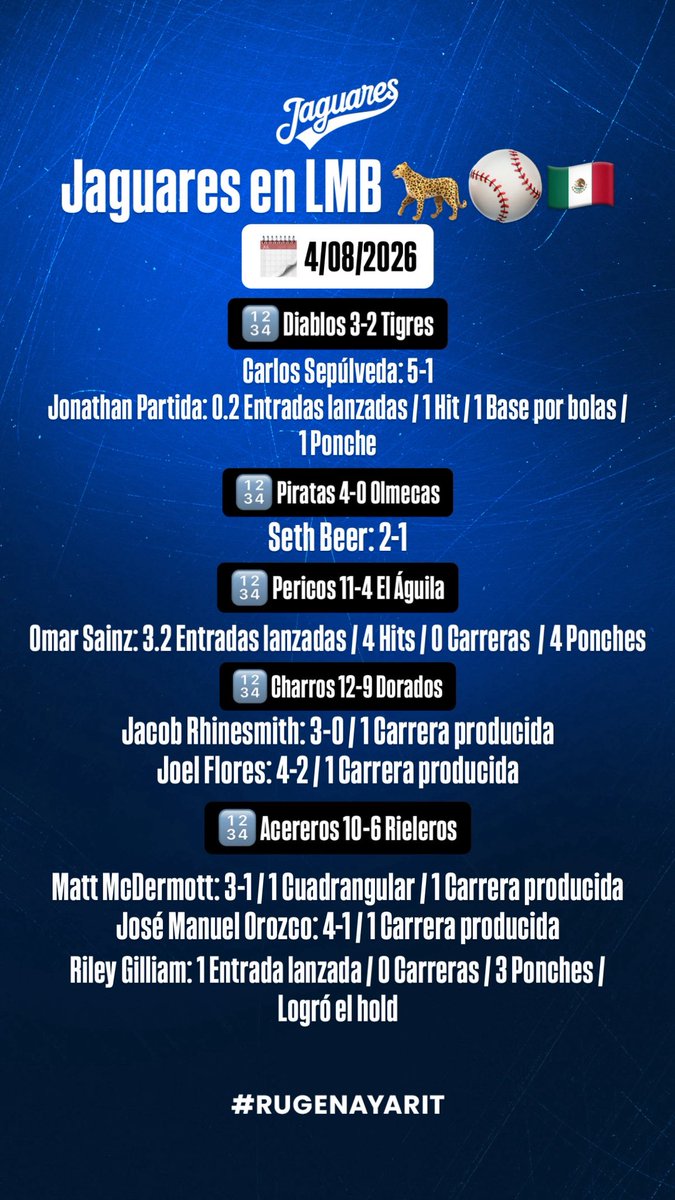 JaguaresdeNayof's tweet photo. Actividad de nuestros peloteros este 5 de agosto en Liga Mexicana de Beisbol y Sucursales. 🐆⚾️🇲🇽🇺🇸 https://t.co/IHum0VEGAM