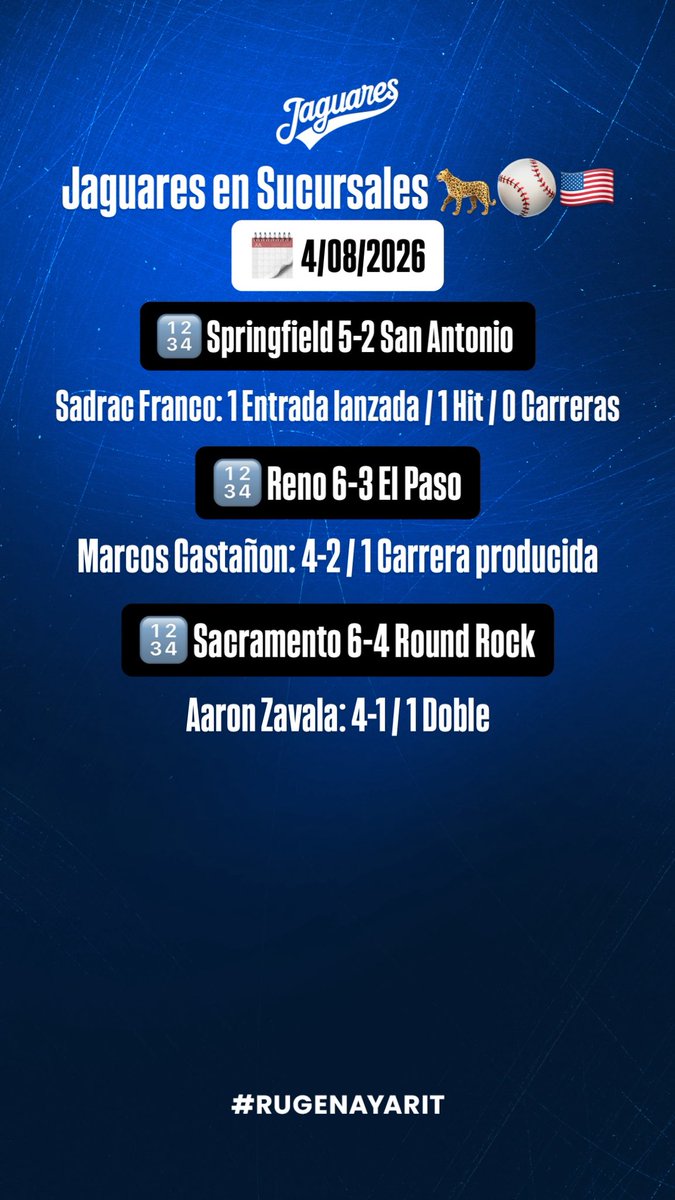 JaguaresdeNayof's tweet photo. Actividad de nuestros peloteros este 5 de agosto en Liga Mexicana de Beisbol y Sucursales. 🐆⚾️🇲🇽🇺🇸 https://t.co/IHum0VEGAM