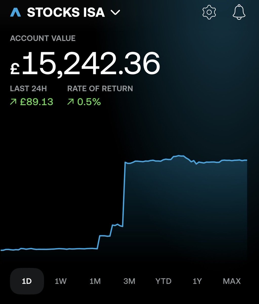 ry_Invests's tweet photo. That’s now 3 green days in a row! 🤩

£89.13 up today (0.5%) 🟢

My payday deposit added today has now taken my portfolio to 15k! Next stop £20,000 📍 https://t.co/0ndGYQhDRT