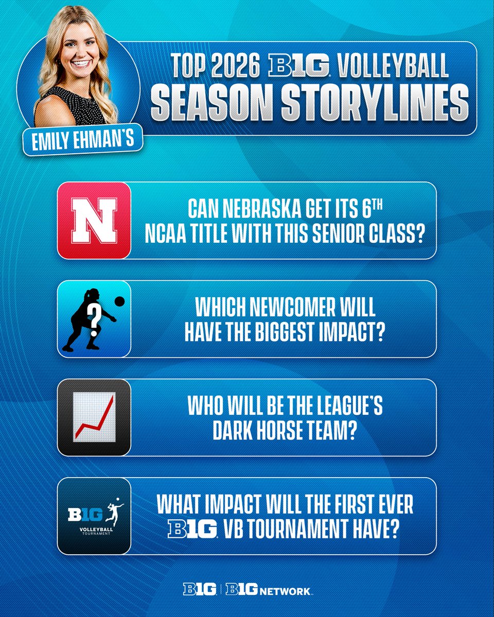 B1GVolleyball's tweet photo. The 2026 @B1GVolleyball season is approaching FAST 🤯 which storylines are you most excited for? ➡️ @emilyehman shares several: https://t.co/uWtR0ORcot