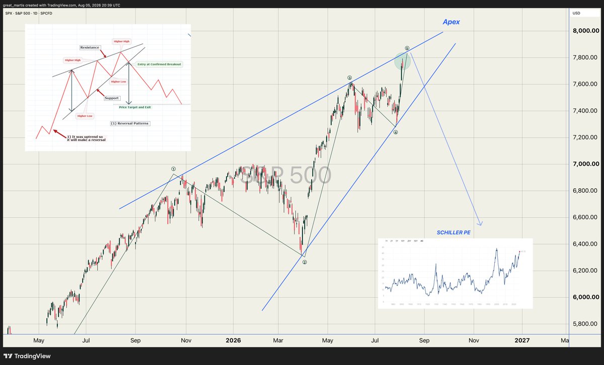 great_martis's tweet photo. S&P 500 ✨ 

Daily update: I will continue to update this majestic yet consequential pattern for my followers and for those whom it interests, as I see it as an extraordinary find equal to or surpassing that of Einstein's theory of relativity. Nevertheless, the rising wedge shown on the SPX is textbook playbook. 

The same pattern was witnessed on the BTC chart at the top that's how I shorted its demise to perfection. Now we have reached the 5th touch. It's at a critical juncture, a point where decisions need to be made. If it gives way and follows my carefully engineered down arrow, it will be extremely wealth eroding for the unprepared.

For subscribers, a more in-depth market update across all sectors, as usual, is being worked on and will be out shortly.

Yours truly,
The Great Martis✨

God bless and god speed.

She's beautiful.