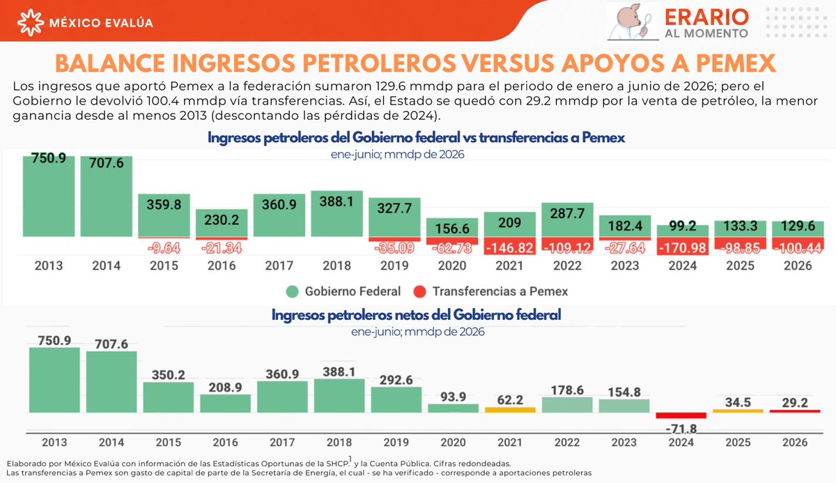 mexevalua's tweet photo. ⛽ De cada 10 pesos que Pemex aportó al Gobierno entre enero y junio de 2026, casi 8 regresaron a la petrolera. Al final solo le quedaron 29 mil 200 millones de pesos de ganancia al gobierno federal, la menor desde 2013 sin contar las pérdidas de 2024. 

¿Cómo te afecta? Esto reduce el margen para financiar salud, educación, seguridad y obras.

Consulta el #ErarioAlMomento aquí 👉 https://t.co/YwsQRi4g1x