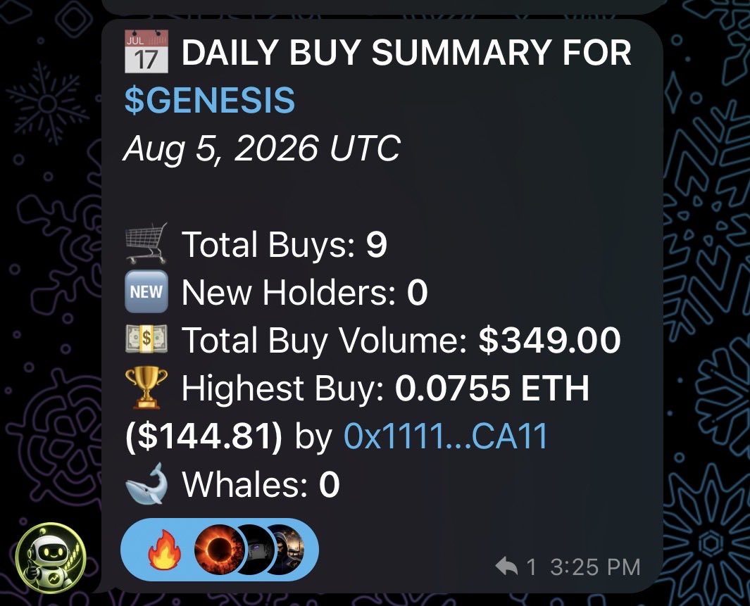 SymplecticFlow's tweet photo. I’ve seen plenty of buybots, but never one that gives the group a full daily summary of its activity. Total buys, volume, new holders, biggest buy and whale activity, all delivered automatically each day or whenever the group requests it.

The alerts themselves now also show whether each buyer is a new holder or someone adding to their position, including the percentage increase. Genesis Ecosystem keeps finding genuinely novel ways to make familiar crypto tools more useful.
