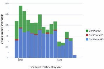 Advances_ASTRO's tweet photo. 📌 Transforming 15 Years of Single-Center Radiation Therapy Data Into an Artificial Intelligence–Ready Resource: Challenges, Standardization, and Opportunities for Precision Oncology
🔗 https://t.co/eVc4mNpfTJ
👉🏻Using 15 years of RT data (2,482 patients, 4,090 treatment courses, 6,946 plans), the authors developed an AI-ready radiation oncology dataset and introduced rt4ml, an open-source Python package for RT data preprocessing. 
👉🏻  In a pilot cohort of 510 patients with primary CNS tumors, ML models were developed to predict re-irradiation, with integrated clinical data available in a clinically annotated subset.
#RadOnc #AI #PrecisionOncology   @ASTRO_org
