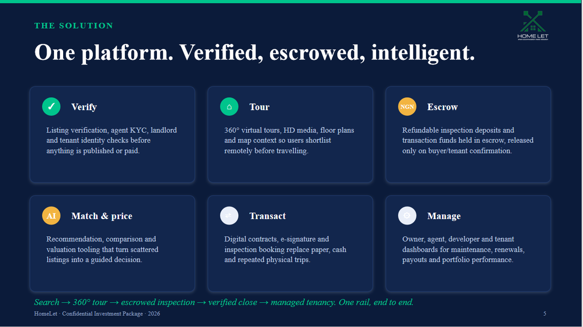 homelet_ng's tweet photo. We do not compete on listing volume — we compete on completed, protected transactions.
Escrow + verification is operationally hard and trust-compounding: a real moat, not a feature.
Multi-asset breadth (land, hostels, hotels) captures demand no single-vertical player serves. https://t.co/7DajNvMHGy