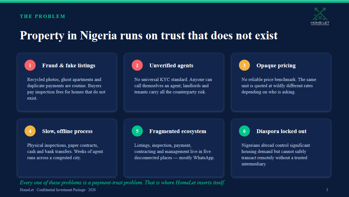 homelet_ng's tweet photo. We do not compete on listing volume — we compete on completed, protected transactions.
Escrow + verification is operationally hard and trust-compounding: a real moat, not a feature.
Multi-asset breadth (land, hostels, hotels) captures demand no single-vertical player serves. https://t.co/7DajNvMHGy