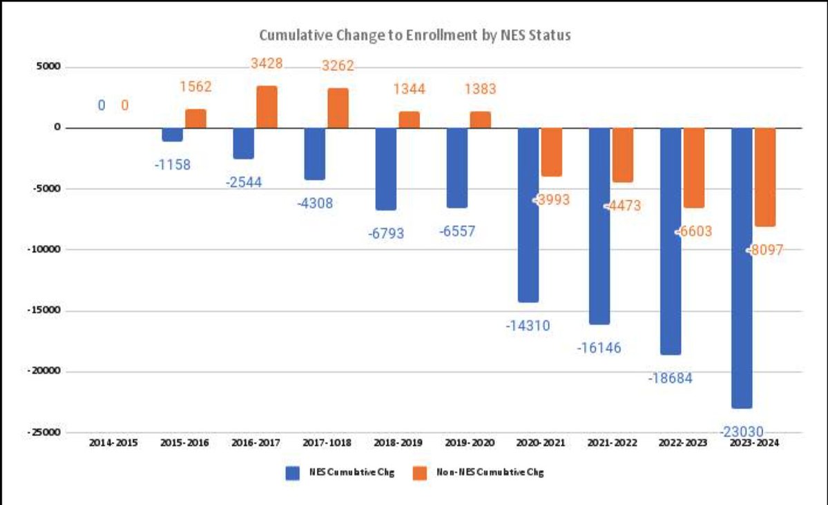 houston_tsta's tweet photo. Mike Miles talks about the enrollment declining before he arrived. After ONE year the New Education System (NES) has accelerated the enrollment decline in #HISD. NES doesn't attract students it repels them & also attracts many uncertified people who aren'tinterested in teaching. https://t.co/5S4cY7Msma