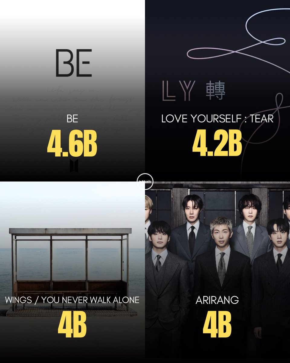 _inmusic_'s tweet photo. Most streamed BTS albums on Spotify: https://t.co/v51bmiKmQ0