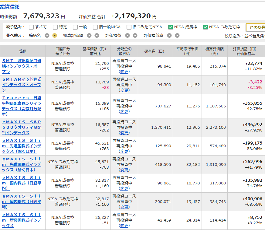 life_fund's tweet photo. 今朝のNISA口座のインデックス投信は、
残高　　768万
利益　+218万
損益率+39.6％
インド株以外は全面高で、順調に戻してるー！
相場全体が好調だと、圧倒的に

日経平均投信＞＞高配当株投信

になるな。軟調になると高配当投信の防御力の強さが際立つんだが。 https://t.co/A7gCbY3EIU