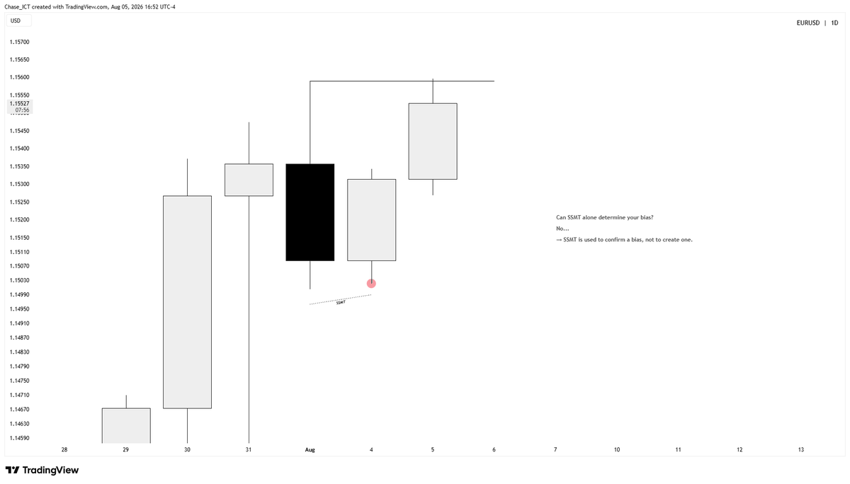 Chase_ICT's tweet photo. This is how bad habits get reinforced by working once.

No HTF DOL. No key level.
Nothing to build real bias from.

Even if you used SSMT to justify one anyway, the only entries on the chart were these Turtle soup setups  and they formed at the wrong time...

Funny enough, they worked. That's the trap.

One win doesn't validate the process.  Take that same trade a hundred times and the math falls apart.

At the end of the day, Turtle Soup is a time-based model at its core. You can catch one good Turtle Soup at random. But you won't be consistent unless it's actually timed right...