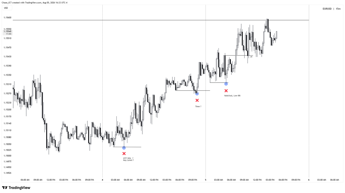 Chase_ICT's tweet photo. This is how bad habits get reinforced by working once.

No HTF DOL. No key level.
Nothing to build real bias from.

Even if you used SSMT to justify one anyway, the only entries on the chart were these Turtle soup setups  and they formed at the wrong time...

Funny enough, they worked. That's the trap.

One win doesn't validate the process.  Take that same trade a hundred times and the math falls apart.

At the end of the day, Turtle Soup is a time-based model at its core. You can catch one good Turtle Soup at random. But you won't be consistent unless it's actually timed right...