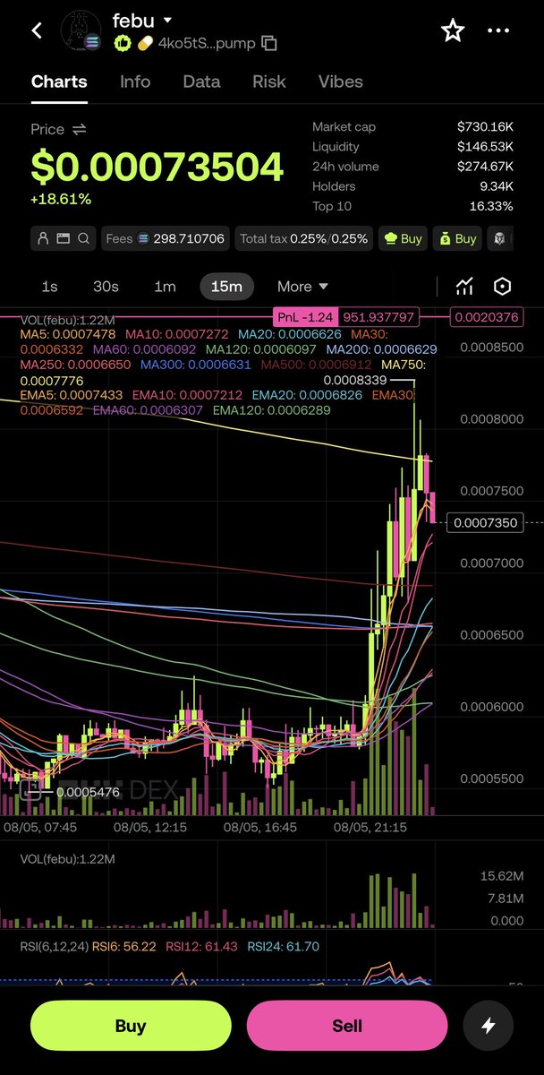 DDihris's tweet photo. Watching $FEBU closely.

The recent price action finally looks alive after weeks of sideways movement.

What caught my attention isn’t just the chart:

• Continued development
• Active community
• Team still building
• Strong treasury supporting the project

$febu https://t.co/XmPBcEoOxJ
