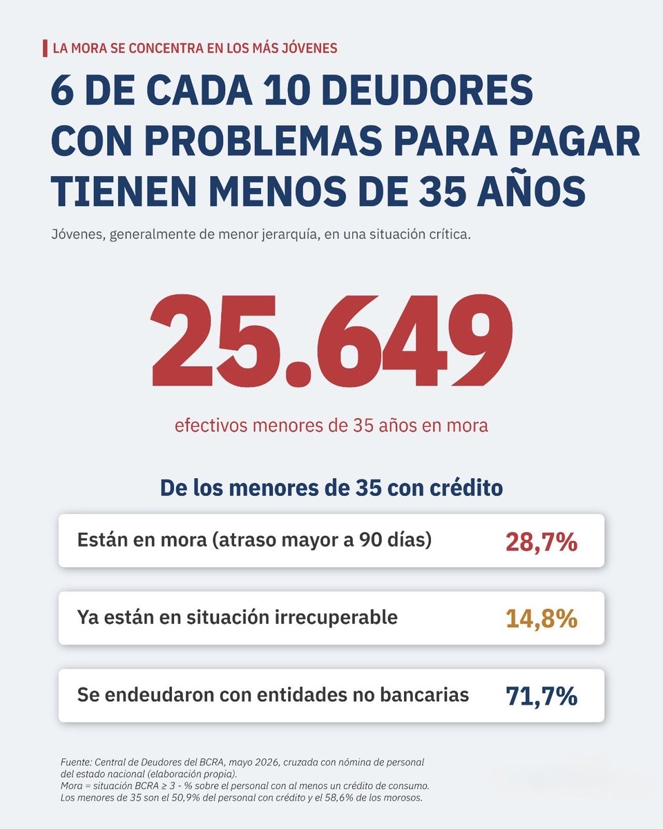SergioOPalazzo's tweet photo. El endeudamiento del sector público en la Argentina. Las fuerzas de seguridad son las más endeudas lo que demuestra la brutal caída de ingresos. https://t.co/1tOTqim015