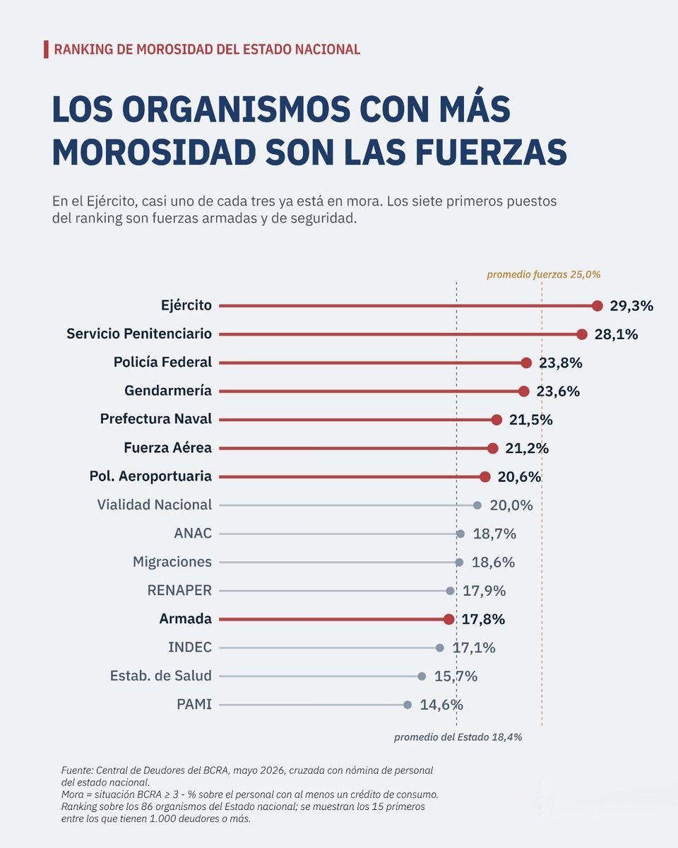 SergioOPalazzo's tweet photo. El endeudamiento del sector público en la Argentina. Las fuerzas de seguridad son las más endeudas lo que demuestra la brutal caída de ingresos. https://t.co/1tOTqim015