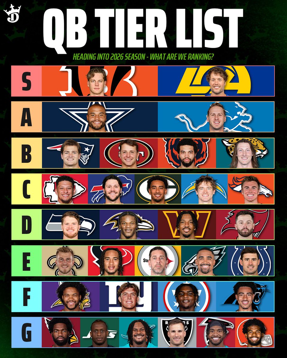 DKSports's tweet photo. NFL QB Tier List 📊

How did we rank the QBs❓ https://t.co/aQyfmbweMF