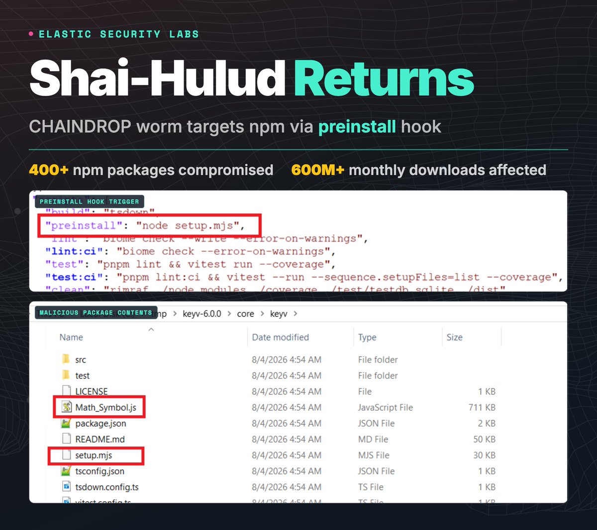 elasticseclabs's tweet photo. A new Shai-Hulud campaign deployed a self-propagating worm across the npm supply chain.

Our supply chain monitor caught it yesterday, August 4th. The campaign targeted keyv: 600 million monthly downloads. 

CHAINDROP activates on stolen npm tokens with write permissions, then backdoors every package the victim controls.

Over 400 npm packages compromised.

Full research and IOCs in the blog: https://t.co/ADYaOU6L0X
