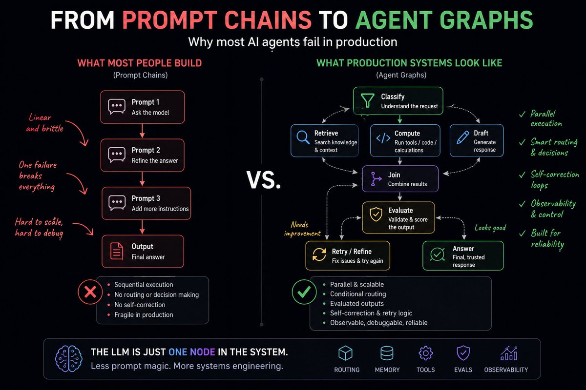 Dev_trader0's tweet photo. One diagram explains why so many AI agents fail in production. 
 Most people build: 
Prompt → Prompt → Prompt → Output  

Production systems look more like:  Classify → Route → Parallel Tasks → Join → Evaluate → Retry → Answer  

Less prompt magic is a key https://t.co/kqC1qJ6ugS