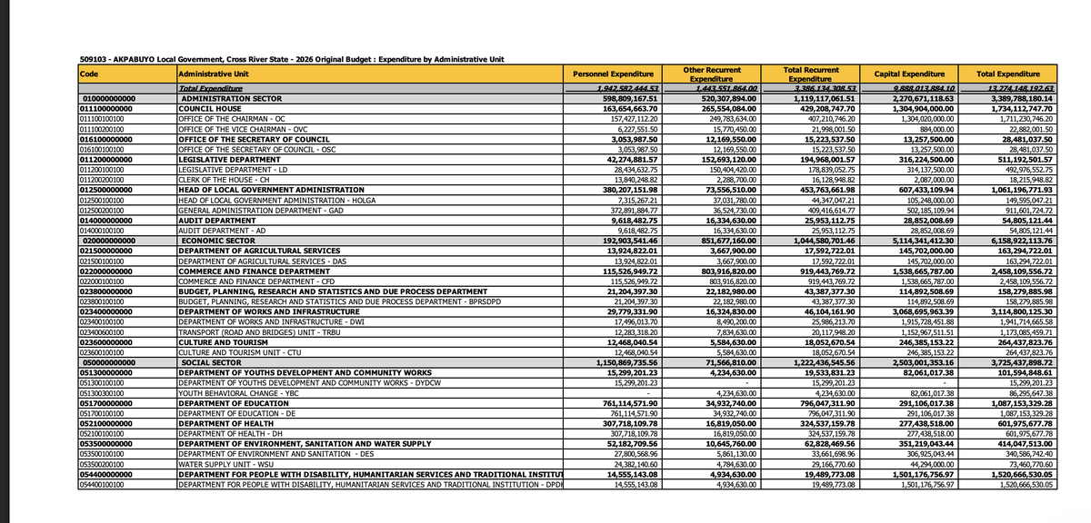 wearegst's tweet photo. This LGA has an education budget of ₦1.08 billion.

That is 1000 naira in 1 million places https://t.co/MAqL9bTl0v