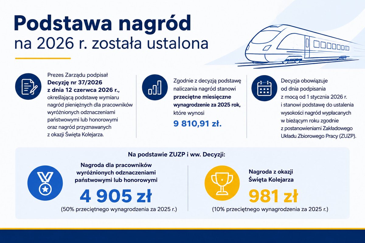 NszzSzik's tweet photo. 💰Podstawa nagród na 2026 r. została ustalona🚆
https://t.co/hNP6X5j0xf
#solidarność #związekzawodowy #kolej #kolejarze #sziksolidarnosc #infrastrukturakolejowa #nauczmyszacunku #zawszenasłużbie #RazemSilniejsi #RazemDlaPolskiiPolaków https://t.co/7FfqO9JdBi