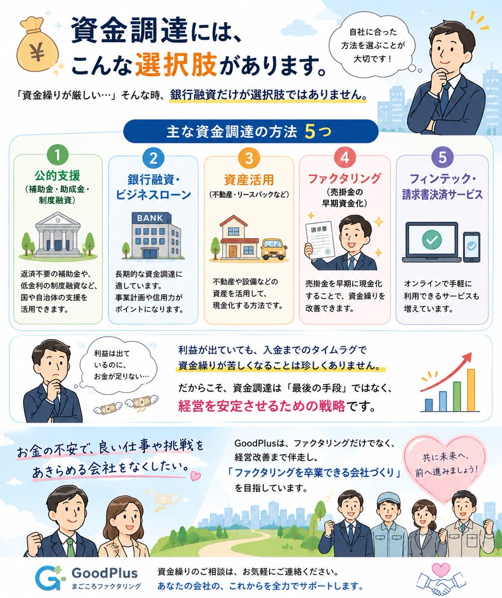 GoodPlus_'s tweet photo. 💰資金調達には、さまざまな選択肢があります。

「売上はあるのに、手元のお金が足りない…」
そんなお悩みはありませんか？

資金調達は、銀行融資だけではありません。

✅ 補助金・助成金などの公的支援
✅ 銀行融資・ビジネスローン
✅ 不動産などの資産活用
✅ ファクタリング（売掛金の早期資金化）
✅ フィンテックサービス

大切なのは、会社の状況に合った方法を選ぶことです。

利益が出ていても、入金までの時間差によって資金繰りが苦しくなることがあります。

だからこそ、資金調達は「困ってから考えるもの」ではなく、会社を守り、成長させるための経営戦略です。

GoodPlusは、単にファクタリングをご提供するだけではありません。

「ファクタリングを卒業できる会社づくり」を目指し、資金繰りの改善から経営改善まで、まごころを込めて伴走します。

お金の不安で、良い仕事や挑戦をあきらめる会社をなくしたい。

それが、私たちGoodPlusの想いです。

#資金繰り #資金調達 #ファクタリング #経営改善 #中小企業 #キャッシュフロー