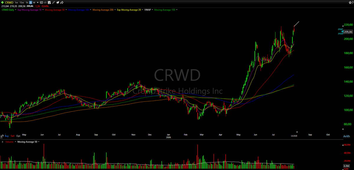 malmgr3n's tweet photo. $CRWD trade of the day, solid setup but was kind of hesitant, fond memories of shorting lockout moves, especially in leading groups. Anticipated the first entry, once again not worth it. Solid move into the close -> swinging most, maybe sees low 200s. $PANW was also ok https://t.co/RzROlhhYAX