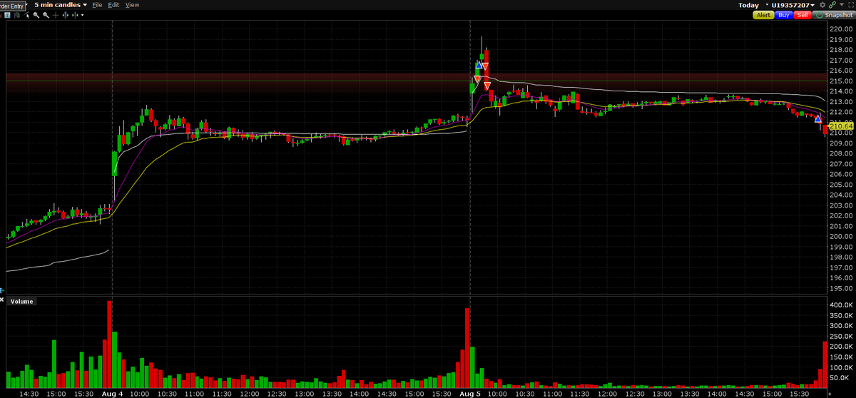 malmgr3n's tweet photo. $CRWD trade of the day, solid setup but was kind of hesitant, fond memories of shorting lockout moves, especially in leading groups. Anticipated the first entry, once again not worth it. Solid move into the close -> swinging most, maybe sees low 200s. $PANW was also ok https://t.co/RzROlhhYAX