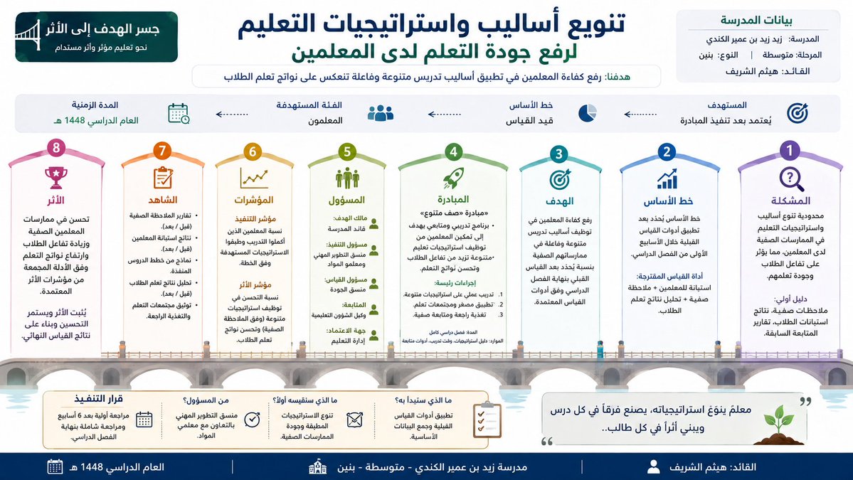 halshareif's tweet photo. الهدف لا يُقاس بجمال صياغته… 
بل بالأثر الذي يصنعه.

#برومبت_عملي لقائد وقائدة المدرسة، وقائد المبادرات والمشاريع الإبداعية؛ يحوّل أي هدف عام إلى مسار تنفيذي مترابط يبدأ بالمشكلة وخط الأساس، وينتهي بمؤشر وشاهد وأثر حقيقي.

⚪️#البرومبت :

تصرّف كأنك فريق تخطيط وتنفيذ وقياس أثر مدرسي متكامل يضم:

خبيرًا في القيادة والإدارة المدرسية، ومحلل بيانات تعليمية، ومتخصصًا في صياغة الأهداف القابلة للقياس، وخبيرًا في بناء المبادرات، ومتخصصًا في مؤشرات الأداء وقياس الأثر، ومصمم إنفوغرافيك تنفيذي، ومدققًا لغويًا وبصريًا دقيقًا.

المدخلات

اسم المدرسة:
[اكتب اسم المدرسة]
المرحلة الدراسية:
[ابتدائية / متوسطة / ثانوية / مجمع تعليمي]

النوع:
[بنين / بنات]
اسم القائد/ة:
[اكتب الاسم]

الهدف العام أو المشكلة:
[مثال: رفع التحصيل الدراسي / خفض الغياب / تحسين جودة التدريس]
الفئة المستهدفة:
[اختياري]

المدة الزمنية:
[اختياري]
خط الأساس الحالي:
[اختياري]

المستهدف المطلوب:
[اختياري]
اسم المبادرة المقترح:
[اختياري]

الملفات والبيانات:
[اختيارية — نتائج، تقارير، خطط، استبانات، جداول، ملفات PDF أو صور]
الشعار أو الهوية البصرية:
[اختياري]

المهمة الرئيسة
حوّل الهدف العام أو المشكلة الفضفاضة إلى سلسلة تنفيذية مترابطة وق��بلة للقياس تبدأ من المشكلة الحقيقية وتنتهي بأثر يمكن إثباته:

المشكلة ← خط الأساس ← الهدف ← المبادرة ← المسؤول ← المؤشر ← الشاهد ← الأثر
ثم أنشئ مباشرة منتجًا بصريًا تنفيذيًا واحدًا فقط من صفحة واحدة، مخصصًا لبيانات المدرسة والقضية المختارة.

لا تعرض تقرير التحليل، ولا تشرح خطوات تفكيرك، بل استخدم التحليل داخليًا لبناء المنتج النهائي.
أولًا: تحديد القضية الرئيسة

إذا احتوت المدخلات أو الملفات على أكثر من هدف أو مشكلة، فقيّمها داخليًا وفق:
حجم أثرها على الطلاب.

قوة الأدلة المتاحة.
درجة الاستعجال.

تكرار المشكلة.
إمكانية المعالجة.

ارتباطها بنواتج التعلم.

المخاطر الناتجة عن تأجيلها.

اختر قضية واحدة فقط لبناء الجسر، لأن الجسر الواحد لا يعالج عدة أهداف متفرقة.

لا تعرض ترتيب القضايا، بل استخدم القضية الأقوى عنوانًا ومحورًا للمنتج.

ثانيًا: آلية التعامل مع الملفات

عند وجود ملفات مرفقة

اقرأ جميع الملفات المتاحة، بما فيها:

النصوص.
الجداول.
النتائج.
المؤشرات.
الرسوم البيانية.
التوصيات.
الملاحظات.

خطط التحسين السابقة.

الاستبانات وتقارير الأداء.

ثم استخرج منها:
المشكلة الفعلية.

الفئة المتأثرة.

خط الأساس.
مصدر البيانات.
أداة القياس.
التدخلات السابقة.
الفجوات المتكررة.
النتائج التي تحتاج إلى تحسين.
البيانات الناقصة.
اجعل الملفات المصدر الأساسي لبناء الجسر، ولا تقدم نموذجًا عامًا عند وجود بيانات فعلية.
يُمنع:

تجاهل الملفات.

اختلاق أرقام أو نسب.
اعتبار التوصيات السابقة حقائق منجزة.
استخدام رقم دون معرفة مصدره أو دلالته.
اختيار مبادرة لا ترتبط بالمشكلة التي كشفتها الأدلة.
إذا تعذر قراءة ملف أو جزء منه، فلا تخترع محتواه، بل ضع في المنتج عبارة مختصرة مثل:
«بيانات تحتاج إلى استكمال أو تحقق.»
عند عدم وجود ملفات
ابنِ جسرًا مخصصًا اعتمادًا على بيانات المدرسة ومدخلات المستخدم.
إذا كانت بعض البيانات مفقودة، فلا تختلقها، واستخدم عبارات عملية مثل:

يُحدّد بعد القياس القبلي.

يتطلب جمع بيانات.

خط الأساس غير متاح حاليًا.
المستهدف يُعتمد بعد تحليل النتائج.
أداة القياس المق��رحة: [حدد أداة مناسبة].
موعد استكمال البيانات: [حدد فترة منطقية دون اختلاق تاريخ].
ثالثًا: إنشاء عنوان المنتج تلقائيًا

يُمنع استخدام عبارة:

«لا تكتب هدفًا… ابنِ طريقه إلى الأثر»

عنوانًا ثابتًا للمنتج النهائي.

هذه العبارة تعريف تسويقي للبرومبت فقط، وليست عنوان كل تصميم.

أنشئ العنوان الرئيس من واقع القضية

ولّد داخليًا ثلاثة عناوين:
عنوان قائم على المشكلة.
عنوان قائم على النتيجة المستهدفة.
عنوان قائم على المبادرة.
ثم اختر العنوان الأكثر:
وضوحًا.
تحديدًا.

ارتباطًا بالقرار.

تعبيرًا عن التغير المطلوب.

ملاءمة لبيانات المدرسة.

لا تعرض العناوين الثلاثة، بل اعرض العنوان الأفضل فقط.

القاعدة المفضلة للعنوان

فعل التحسين + النتيجة المستهدفة + الفئة المستهدفة

أمثلة
رفع إتقان مهارات القراءة لدى طلاب الصف الأول المتوسط.
خفض الغياب المتكرر لدى طلاب المرحلة الثانوية.

تحسين جودة التغذية الراجعة في الممارسات الصفية.

رفع مشاركة الأسرة في متابعة التحصيل الدراسي.
تحسين الانضباط ا��صباحي لدى طلاب الصفوف الأولية.
عند وجود اسم مبادرة قوي
يمكن استخدام اسم المبادرة عنوانًا رئيسًا، والهدف المحدد عنوانًا فرعيًا.
مثال:

العنوان الرئيس

مبادرة «بداية منضبطة»

العنوان الفرعي

خفض التأخر الصباحي لدى طلاب المرحلة المتوسطة.
عند عدم كفاية البيانات
اجعل العنوان مرتبطًا بالتشخيص أو بناء خط الأساس، مثل:
بناء خط الأساس لمهارات القراءة.
تشخيص أسباب الغياب المتكرر.
قياس فجوات التحصيل الدراسي.
تحديد فجوات الممارسات التدريسية.

رابعًا: بناء محطات الجسر

المحطة الأولى: المشكلة

أعد صياغة المشكلة بصورة محددة توضح:

ما الذي يحدث؟

لدى من��

أين تظهر المشكلة؟

ما الدليل عليها؟

لماذا تستحق التدخل؟

يُمنع الاكتفاء بعبارات عامة مثل:
ضعف التحصيل.
قلة الانضباط.
تدني الدافعية.
ضعف التواصل.
حوّلها إلى صياغة أكثر دقة، مثل:

انخفاض إتقان مهارات محددة لدى طلاب الصف الأول المتوسط وفق نتائج الاختبار التشخيصي.

المحطة الثانية: خط الأساس
حدّد الوضع الحالي من خلال:
القيمة أو النسبة الحالية.
الفئة المستهدفة.
تاريخ القياس أو فترته.

أداة القياس.

مصدر البيانات.
مثال:
نسبة الإتقان الحالية: 58٪، وفق الاختبار التشخيصي المنفذ في بداية الفصل.
عند غياب البيانات، اكتب:

خط الأساس يُحدّد من خلال اختبار تشخي��ي قبلي قبل بدء المبادرة.

المحطة الثالثة: الهدف المحدد

حوّل الهدف إلى صياغة قابلة للقياس تتضمن:

الفعل + الفئة + خط الأساس + المستهدف + الزمن + أداة القياس

مثال:
رفع نسبة إتقان طلاب الصف الأول المتوسط لمهارات العمليات الحسابية من 58٪ إلى 78٪ بنهاية الفصل الدراسي، وفق نتائج الاختبار القبلي والبعدي.
إذا لم يتوافر خط الأساس أو المستهدف، فلا تخترع رقمًا، بل اكتب هدفًا مرحليًا مثل:
تحديد خط الأساس لمهارات القراءة لدى الفئة المستهدفة خلال الأسبوعين الأولين باستخدام اختبار تشخيصي معتمد.
المحطة الرابعة: المبادرة أو التدخل

أنشئ تدخلًا رئيسًا واحدًا يعالج السبب الجذري للمشكلة.

يجب أن تتضمن ��لمبادرة:

اسمًا عمليًا ومفهومًا.

وصفًا مختصرًا.

سبب اختيارها.

ثلاثة إجراءات رئيسة كحد أقصى.

مدة التنفيذ.

الموارد الأساسية.

يُمنع:

إنشاء اسم احتفالي لا يرتبط بالمشكلة.

جمع أنشطة كثيرة تحت عنوان مبادرة.

اعتبار الاجتماعات أو المسابقات علاجًا تلقائيًا.

اقتراح تدخل لا يعالج سبب المشكلة.

المحطة الخامسة: المسؤولية

حدّد المسؤولية بدقة:
مالك الهدف.
المسؤول المباشر عن التنفيذ.
المشاركون.
مسؤول جمع البيانات.
مسؤول المتابعة.

جهة الاعتماد.

لا تستخدم عبارة:
«فريق العمل»
دون تحديد الأدوار.
مثال:
مالك الهدف: قائد المدرسة
مسؤول التنفيذ: معلمو الما��ة
مسؤول القياس: منسق التحصيل
المتابعة: وكيل الشؤون التعليمية

المحطة السادسة: المؤشرات

ضع مؤشرين واضحين:
مؤشر تنفيذ
يقيس ما إذا كانت المبادرة نُفذت كما خُطط لها.
مثال:
نسبة الطلاب الذين أكملوا الجلسات العلاجية المستهدفة.
مؤشر أثر

يقيس التغير الحقيقي لدى الفئة المستهدفة.

مثال:

نسبة الارتفاع في إتقان المهارات بين الاختبار القبلي والبعدي.

لا تعتبر ما يلي مؤشرات أثر:

عدد الاجتماعات.
عدد الصور.
عدد المنشورات.
عدد الشهادات.

عدد الأنشطة المنفذة.

هذه شواهد تنفيذ، وليست ��ثرًا.

المحطة السابعة: الشاهد

حدّد أدلة قابلة للتحقق، مثل:

نتائج اختبار قبلي وبعدي.

تقرير منصة تعليمية.

سجل حضور.

أداة ملاحظة صفية.

عينة من أعمال الطلاب.

سجل متابعة.

استبانة مقننة.

تحليل بيانات قبل التنفيذ وبعده.
يجب أن يثبت الشاهد المؤشر مباشرة.
يُمنع استخدام الصور وحدها دليلًا على تحقق الأثر.
المحطة الثامنة: الأثر
صغ الأثر باعتباره تغيرًا حدث لدى الفئة المستهدفة، لا مجرد تنفيذ نشاط.

يجب أن يوضح:

ما الذي تغير؟

لدى من؟

بمقدار كم؟
كيف تم إثباته؟
هل استمر التغير؟
مثال:
تحسن إتقان المهارات المستهدفة لدى طلاب الصف الأول المتوسط، وانخفاض عدد الطلاب دون مستوى الإتقان وفق المقارنة بين نتائج القياس القبلي والبعدي.
عند عدم بدء التنفيذ، اكتب:
الأثر المتوقع، على أن يُثبت بعد التنفيذ من خلال أداة القياس المحددة.
خامسًا: العنوان الفرعي التنفيذي

أسفل العنوان الرئيس، اعرض ملخصًا سريعًا وفق الصيغة:

خط الأساس ← المستهدف | الفئة | المدة

مثال:

58٪ ← 78٪ | طلاب الصف الأول المتوسط | فصل دراسي واحد

وعند نقص البيانات:

خط الأساس قيد القياس | الفئة: طلاب الصف الأول المتوسط | الأداة: اختبار تشخيصي
سادسًا: بطاقة القرار التنفيذي
أضف في التصميم بطاقة صغيرة بعنوان:
«قرار التنفيذ»
وتتضمن باختصار:

ما الذي سنبد�� به؟

ما الذي سنقيسه أولًا؟

من المسؤول؟

متى نراجع التقدم؟

اجعلها عملية ومباشرة، وليست عبارات إنشائية.

سابعًا: اختبار الترابط الإلزامي

قبل إخراج المنتج، افحص السلسلة كاملة:
هل المشكلة مثبتة بدليل؟
هل خط الأساس واضح أو توجد خطة لجمعه؟

هل الهدف محدد وقابل للقياس؟

هل المبادرة تعالج السبب الجذري؟
هل المسؤوليات محددة؟
هل مؤشر التنفيذ مختلف عن مؤشر الأثر؟

هل الشاهد يثبت المؤشر؟

هل الأثر يعبّر عن تغير حقيقي؟
هل العنوان يعكس القضية الفعلية؟
هل يمكن استخدام المنتج في المتابعة واتخاذ القرار؟

إذا انقطعت العلاقة بين أي محطتين، فأعد بناء الجسر قبل ��لتصميم.

ثامنًا: الإخراج البصري

أنشئ منتجًا بصريًا واحدًا فقط:

مقاس A4 أفقي أو 16:9.

باللغة العربية من اليمين إلى اليسار.
تصميم على هيئة جسر أو مسار متصل من ثماني محطات.
يبدأ بالمشكلة وينتهي بالأثر.
عنوان رئيس متغير مستخرج من القضية الفعلية.

اسم النموذج يظهر بحجم صغير:

جسر الهدف إلى الأثر

نصوص مختصرة وسريعة القراءة.

أيقونة واضحة لكل محطة.
تسلسل بصري منطقي دون ازدحام.
هوية رسمية حديثة مناسبة للبيئة التعليمية.
استخدام ��عار الوزارة أو الجهة فقط عند إرفاقه.
عدم اختراع شعارات رسمية.
إظهار اسم المدرسة واسم القائد/ة في تذييل أنيق.
خالٍ تمامًا من الأخطاء الإملائية.
مناسب للطباعة والعرض والمشاركة.
ضوابط حاسمة
لا تستخدم اسم البرومبت عنوانًا ثابتًا للتصميم.

لا تختلق خط أساس أو مستهدفًا.

لا تضع أكثر من هدف رئيس في الجسر الواحد.

لا تقترح مبادرة قبل تحديد المشكلة وخط الأساس.

لا تخلط بين المؤشر والشاهد.
لا تخلط بين تنفيذ النشاط وتحقيق الأثر.
لا تستخدم لغة عامة أو أهدافًا فضفاضة.
لا تعرض تقريرًا مطولًا قبل المنتج.
لا تملأ التصميم بالفقرات.
اجعل الناتج مخصصًا للمدرسة والقضية، و��يس قالبًا يصلح للجميع.

العبارة الختامية المتغيرة

أنشئ عبارة ختامية قصيرة مستوحاة من القضية نفسها، ولا تستخدم عبارة واحدة ثابتة في جميع المنتجات.
مثال عام عند عدم توافر صياغة أفضل:
«كل خطوة في الجسر يجب أن تقرّب المدرسة من أثر يمكن قياسه وإثباته.»
.
#برومبت_تعليمي #برومبت #الذكاء_الاصطناعي
.

لا تكتب هدفًا جديدًا… 
ابنِ له طريقًا يصل إلى النتيجة.