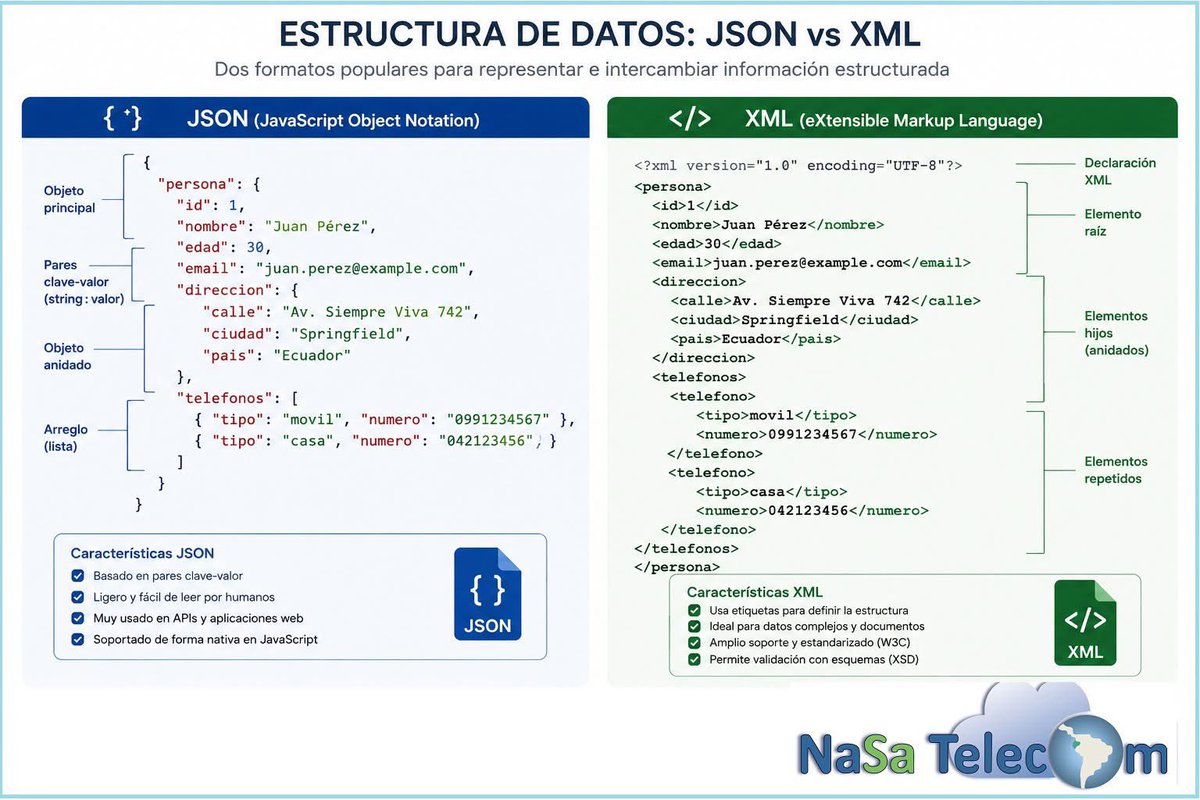 NaSa_Telecom's tweet photo. Las API usan dos formatos de estructuras de datos muy conocidas como XML (Extensible Markup Language) y JSON (JavaScrrpt Objetc Notation). Se muestran las diferencias en sus diseños. Somos #NaSaTelecom #Capacitaciones #RedesDeDatos #Networking #Cisco #CCNP #ENCORE #JSON #XML https://t.co/OIuXPDreIo