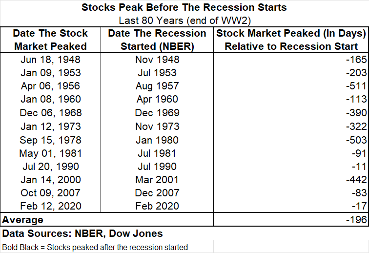 biancoresearch's tweet photo. The table below shows how many days before the recession starts the stock market peaks. All the numbers are negative, meaning the stock market peaks before the recession starts. 

In July 1990, the recession started 11 days later when Iraq invaded Kuwait. The price of oil went up 400%.

In 2020, the recession started 17 days later when the global economy was shut down because of a pandemic. 
---
So unless a Global crisis forms in the next couple of days, the stock market is telling us we are at a minimum several months away from a recession, if even then.